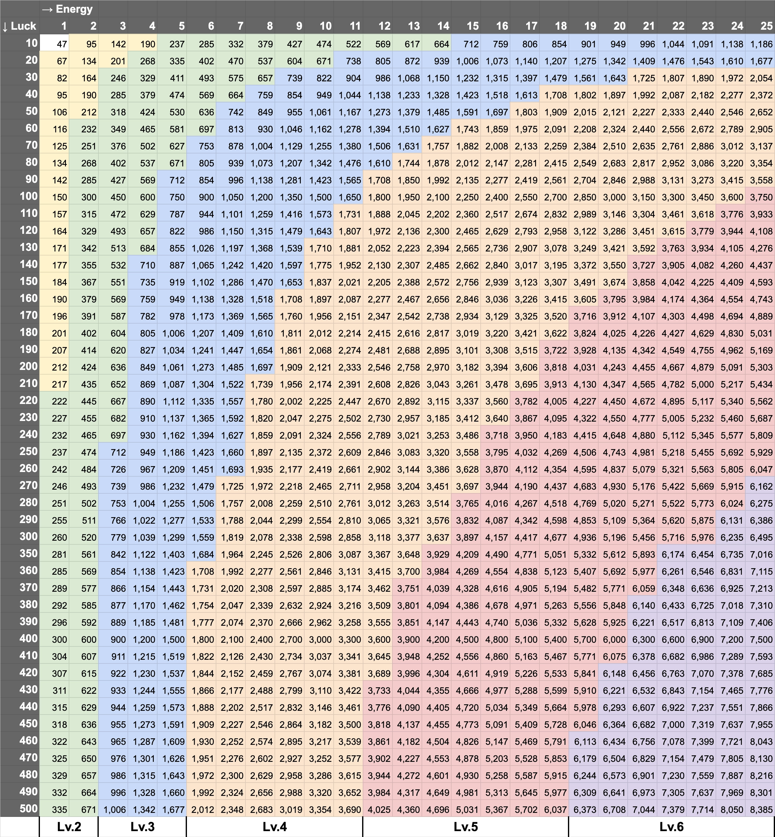 Luck and Mystery Box relationship chart